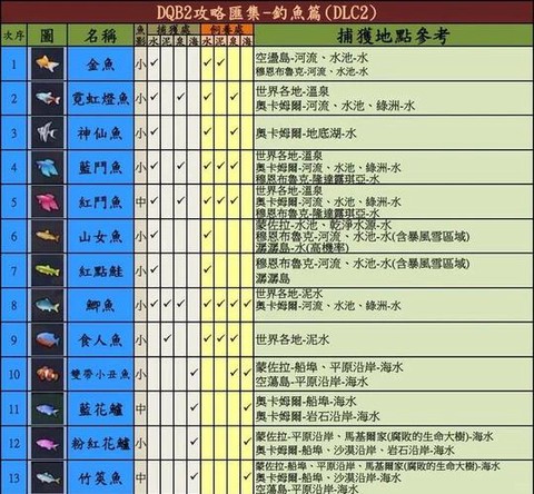 冒险岛2鱼竿怎么升级