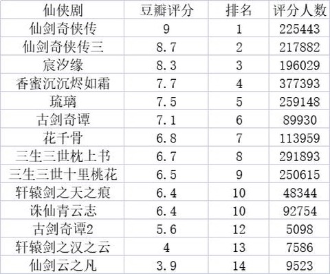 仙剑奇侠传怎么打评分