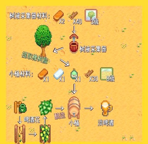 星露谷物语淡啤酒怎么做[图2]