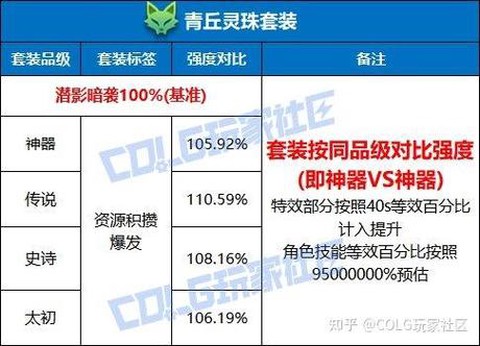 dnf分解荒古得什么