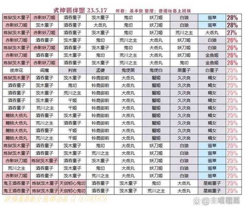 阴阳师三级羁绊怎么刷[图2]